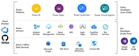 Microsoft Power Platform on Azure .